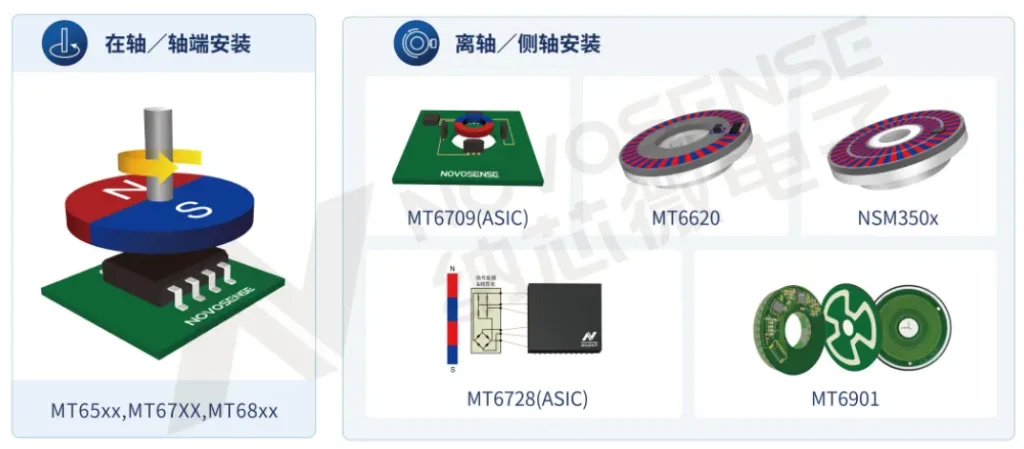 NSM350x系列双码道游标算法磁编码器芯片,这是国产首款基于霍尔原理的双码道游标算法产品。